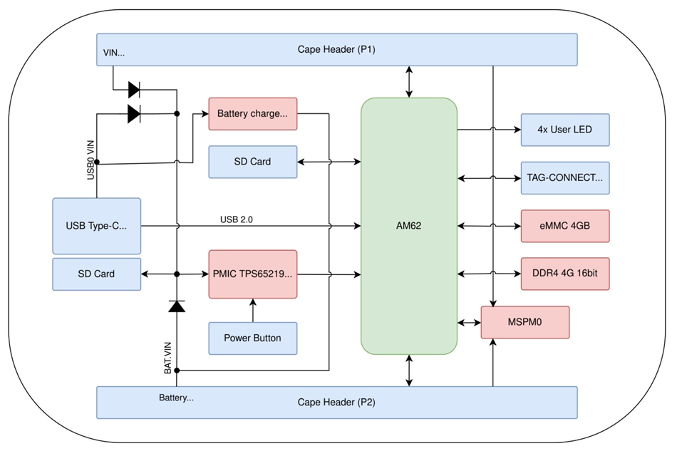 Block Diagram - BeagleBoard PocketBeagle 2